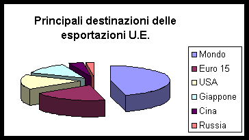 diagr. esportazioni
